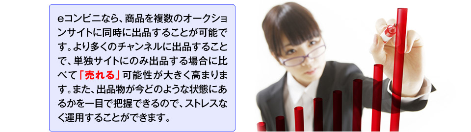 eコンビニなら「売れる」可能性が大きく高まります。